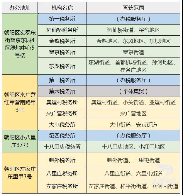 朝阳区税务局部分税务所办公地址即将调整!
