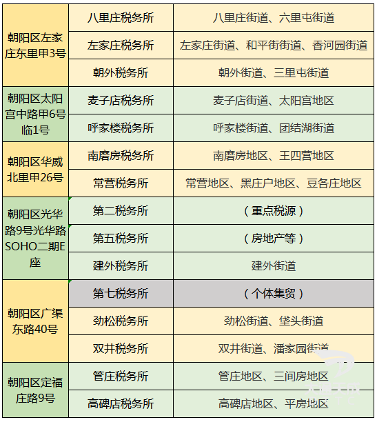 朝阳区第一税务所已搬迁至望京绿地中心!