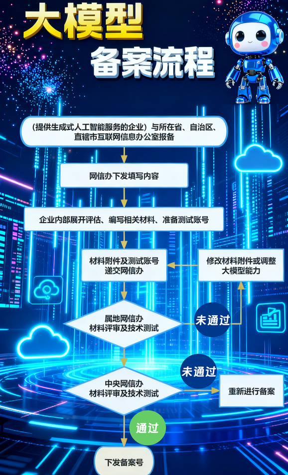 大模型备案流程 大模型备案流程