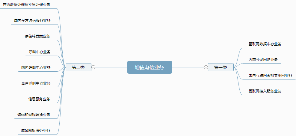 增值电信业务经营许可证