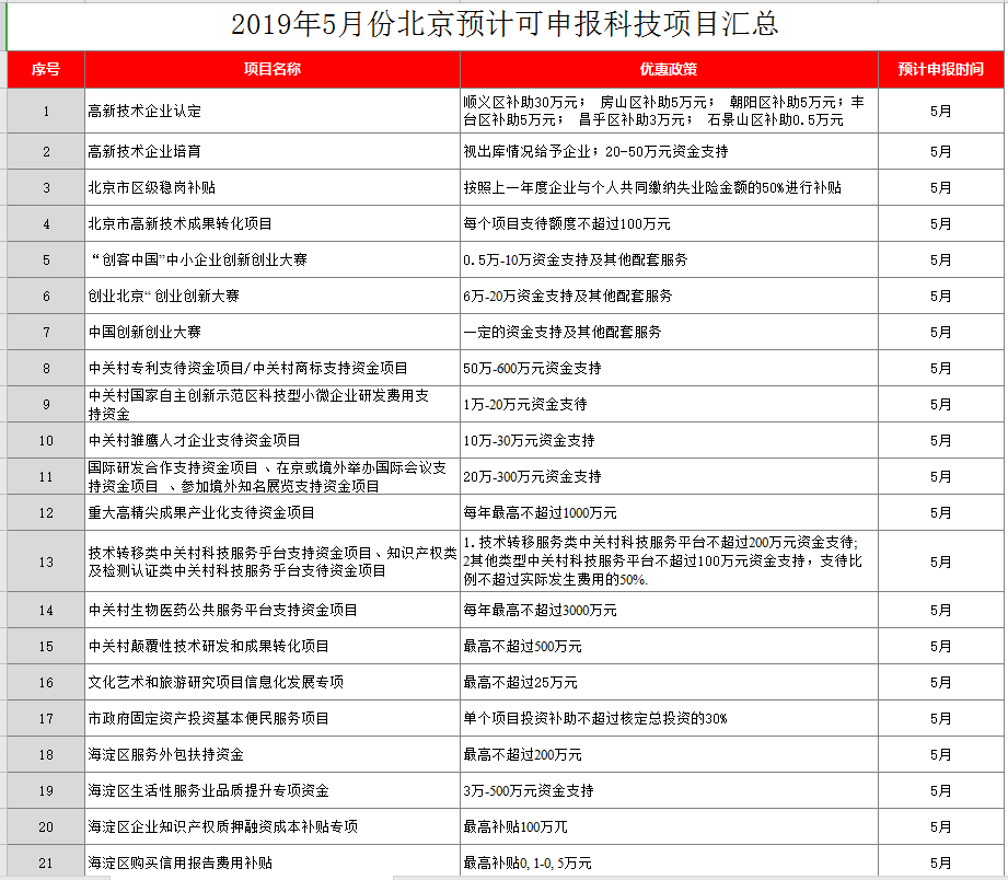 2019年5月份北京预计可申报项目汇总